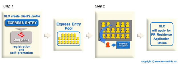 The New Two-Step Application Process for PR Applicants